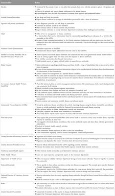 Stakeholder analysis and their roles in livestock disease reporting and response in Northern Kenya